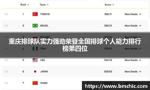 重庆排球队实力强劲荣登全国排球个人能力排行榜第四位